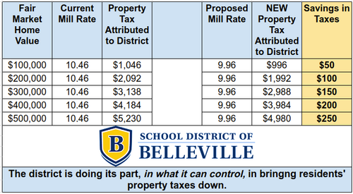 Impact of Lower Mill Rate on Local Property Taxes